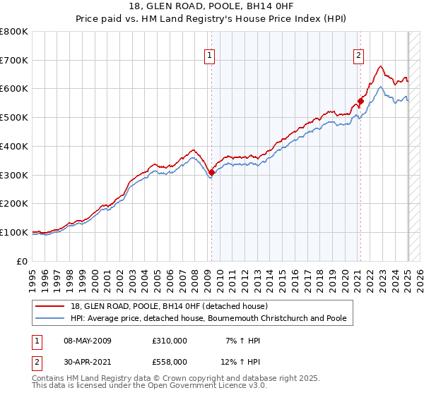 18, GLEN ROAD, POOLE, BH14 0HF: Price paid vs HM Land Registry's House Price Index