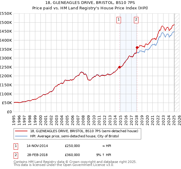 18, GLENEAGLES DRIVE, BRISTOL, BS10 7PS: Price paid vs HM Land Registry's House Price Index