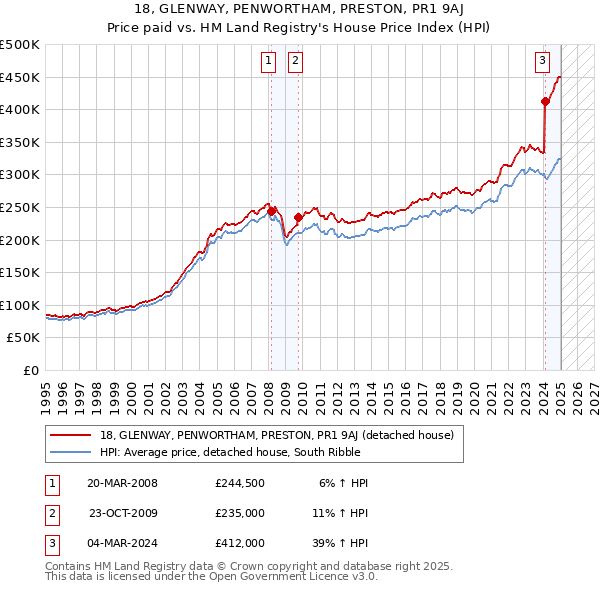 18, GLENWAY, PENWORTHAM, PRESTON, PR1 9AJ: Price paid vs HM Land Registry's House Price Index