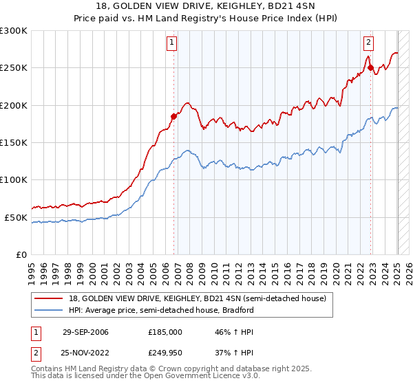 18, GOLDEN VIEW DRIVE, KEIGHLEY, BD21 4SN: Price paid vs HM Land Registry's House Price Index