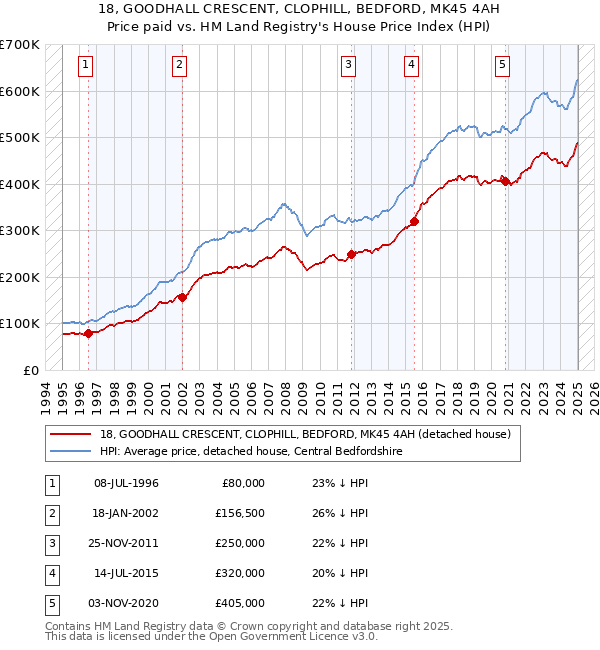 18, GOODHALL CRESCENT, CLOPHILL, BEDFORD, MK45 4AH: Price paid vs HM Land Registry's House Price Index