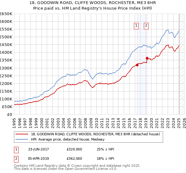 18, GOODWIN ROAD, CLIFFE WOODS, ROCHESTER, ME3 8HR: Price paid vs HM Land Registry's House Price Index