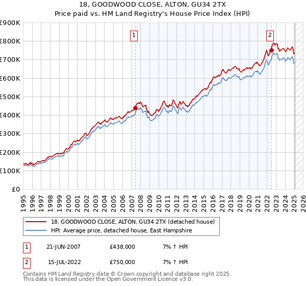 18, GOODWOOD CLOSE, ALTON, GU34 2TX: Price paid vs HM Land Registry's House Price Index