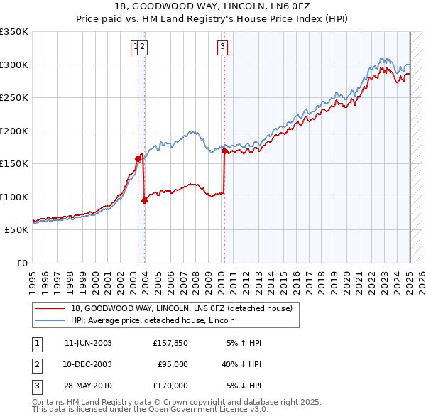 18, GOODWOOD WAY, LINCOLN, LN6 0FZ: Price paid vs HM Land Registry's House Price Index