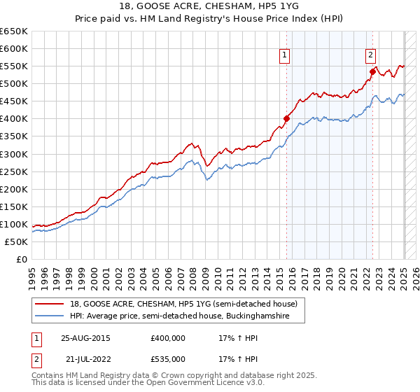 18, GOOSE ACRE, CHESHAM, HP5 1YG: Price paid vs HM Land Registry's House Price Index