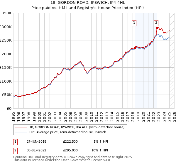 18, GORDON ROAD, IPSWICH, IP4 4HL: Price paid vs HM Land Registry's House Price Index