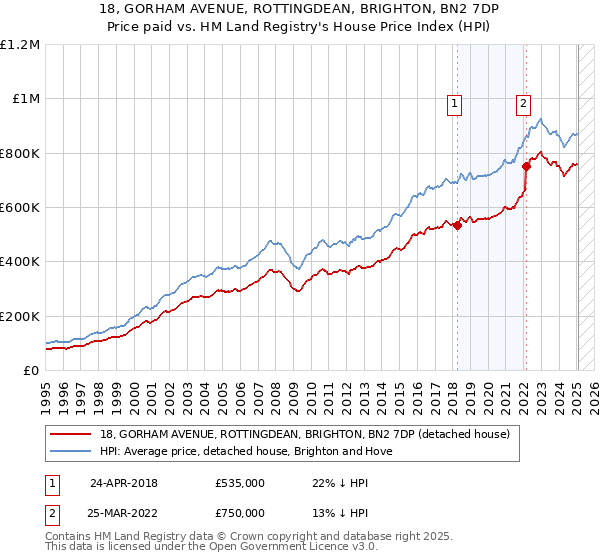 18, GORHAM AVENUE, ROTTINGDEAN, BRIGHTON, BN2 7DP: Price paid vs HM Land Registry's House Price Index