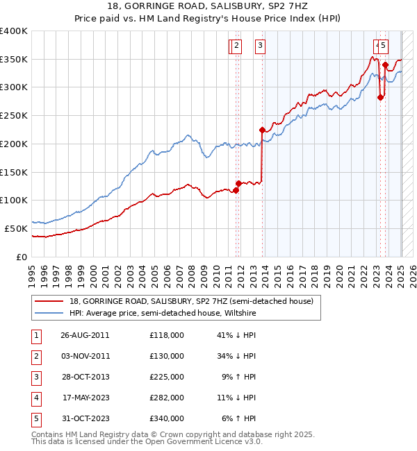 18, GORRINGE ROAD, SALISBURY, SP2 7HZ: Price paid vs HM Land Registry's House Price Index