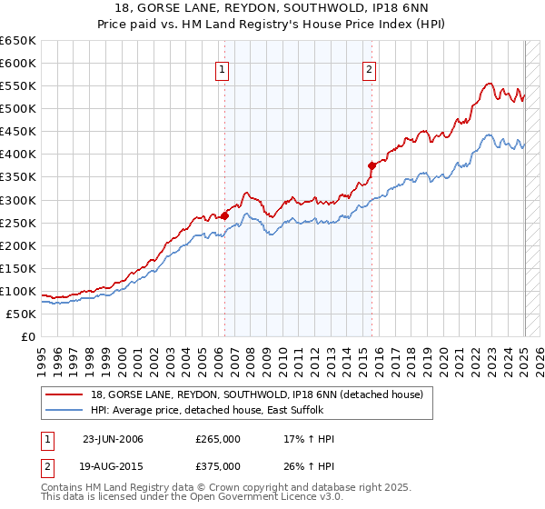 18, GORSE LANE, REYDON, SOUTHWOLD, IP18 6NN: Price paid vs HM Land Registry's House Price Index