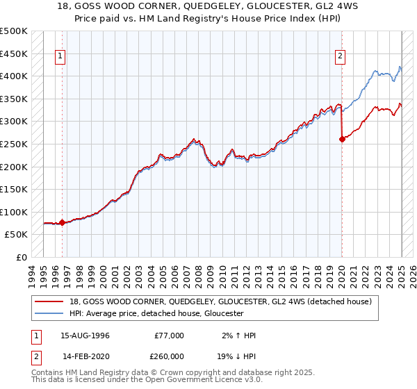 18, GOSS WOOD CORNER, QUEDGELEY, GLOUCESTER, GL2 4WS: Price paid vs HM Land Registry's House Price Index