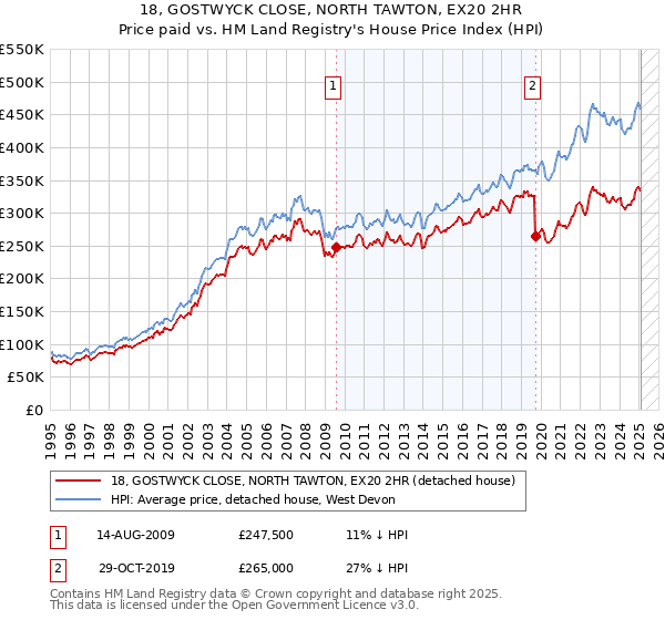 18, GOSTWYCK CLOSE, NORTH TAWTON, EX20 2HR: Price paid vs HM Land Registry's House Price Index