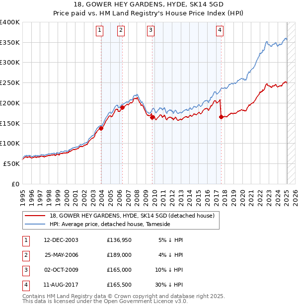 18, GOWER HEY GARDENS, HYDE, SK14 5GD: Price paid vs HM Land Registry's House Price Index
