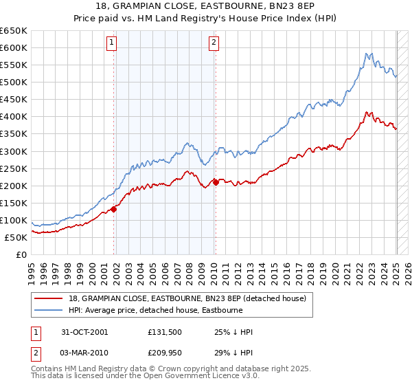 18, GRAMPIAN CLOSE, EASTBOURNE, BN23 8EP: Price paid vs HM Land Registry's House Price Index