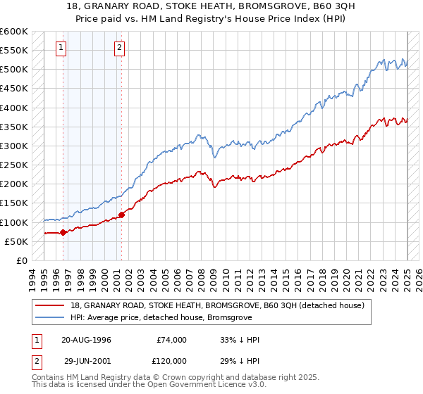 18, GRANARY ROAD, STOKE HEATH, BROMSGROVE, B60 3QH: Price paid vs HM Land Registry's House Price Index
