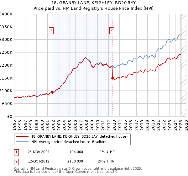 18, GRANBY LANE, KEIGHLEY, BD20 5AY: Price paid vs HM Land Registry's House Price Index