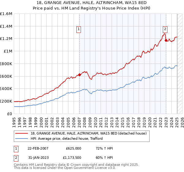 18, GRANGE AVENUE, HALE, ALTRINCHAM, WA15 8ED: Price paid vs HM Land Registry's House Price Index