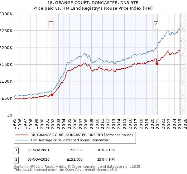 18, GRANGE COURT, DONCASTER, DN5 9TR: Price paid vs HM Land Registry's House Price Index