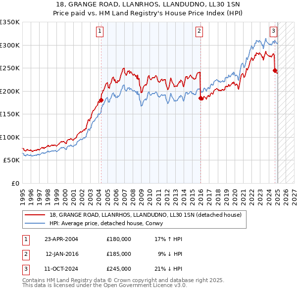 18, GRANGE ROAD, LLANRHOS, LLANDUDNO, LL30 1SN: Price paid vs HM Land Registry's House Price Index