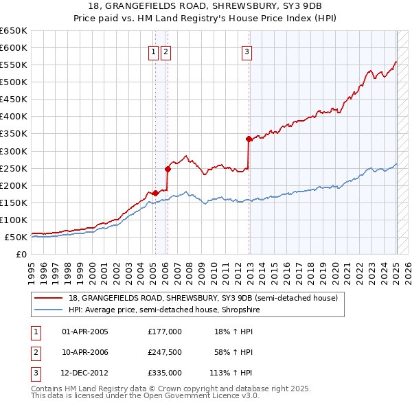 18, GRANGEFIELDS ROAD, SHREWSBURY, SY3 9DB: Price paid vs HM Land Registry's House Price Index