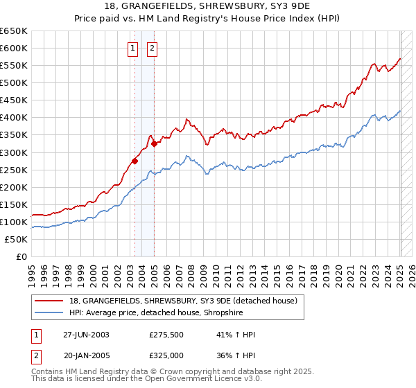 18, GRANGEFIELDS, SHREWSBURY, SY3 9DE: Price paid vs HM Land Registry's House Price Index