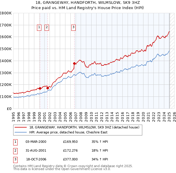 18, GRANGEWAY, HANDFORTH, WILMSLOW, SK9 3HZ: Price paid vs HM Land Registry's House Price Index