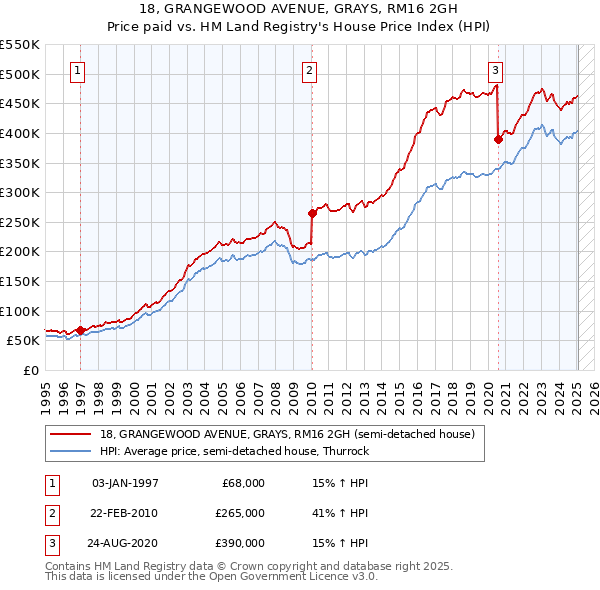 18, GRANGEWOOD AVENUE, GRAYS, RM16 2GH: Price paid vs HM Land Registry's House Price Index