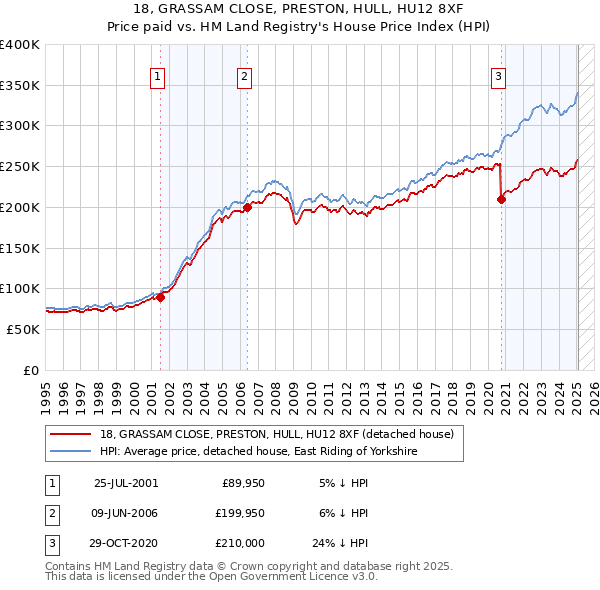 18, GRASSAM CLOSE, PRESTON, HULL, HU12 8XF: Price paid vs HM Land Registry's House Price Index