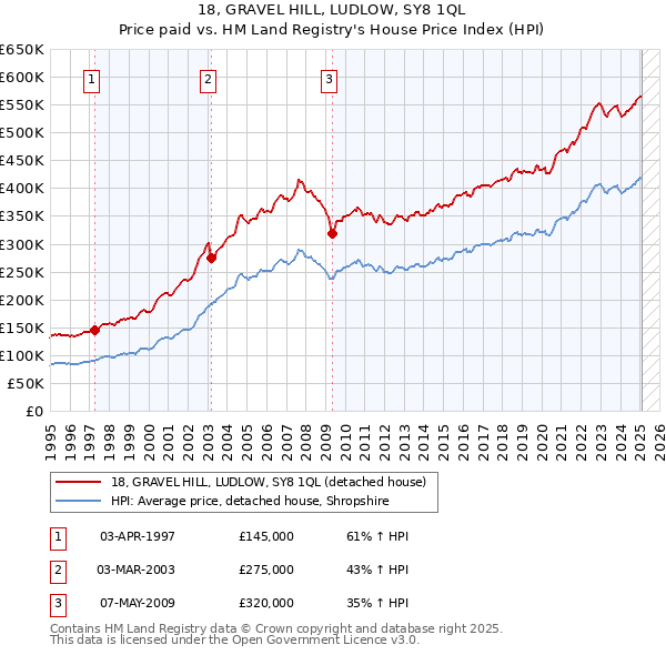 18, GRAVEL HILL, LUDLOW, SY8 1QL: Price paid vs HM Land Registry's House Price Index