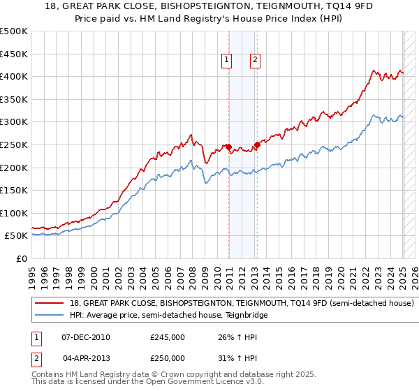 18, GREAT PARK CLOSE, BISHOPSTEIGNTON, TEIGNMOUTH, TQ14 9FD: Price paid vs HM Land Registry's House Price Index
