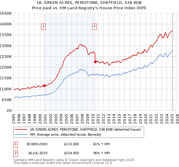 18, GREEN ACRES, PENISTONE, SHEFFIELD, S36 6DB: Price paid vs HM Land Registry's House Price Index