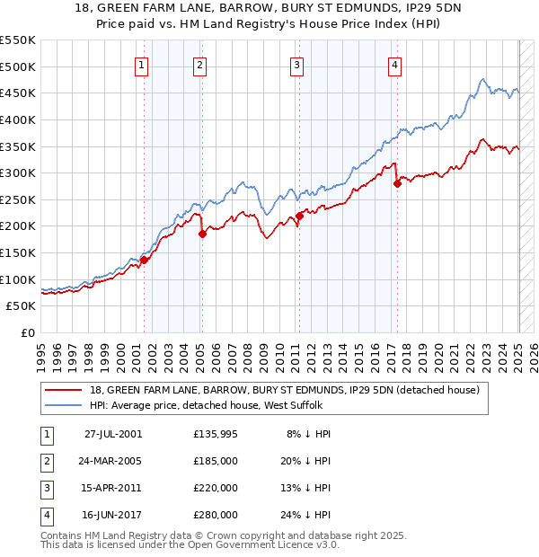 18, GREEN FARM LANE, BARROW, BURY ST EDMUNDS, IP29 5DN: Price paid vs HM Land Registry's House Price Index