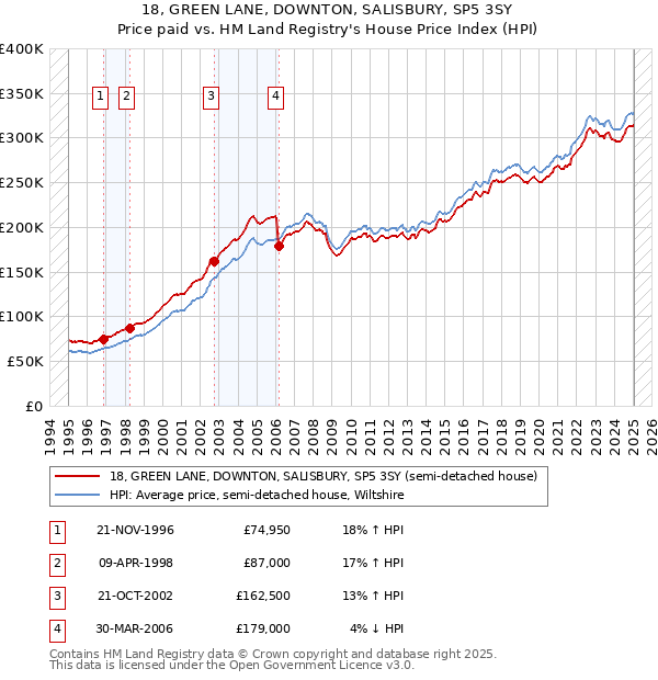 18, GREEN LANE, DOWNTON, SALISBURY, SP5 3SY: Price paid vs HM Land Registry's House Price Index