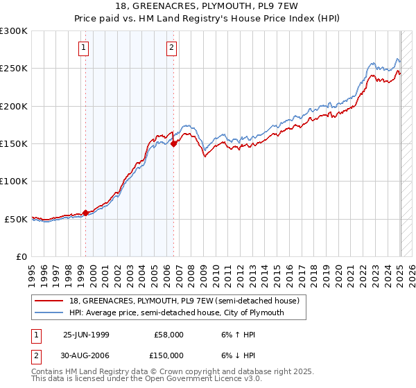 18, GREENACRES, PLYMOUTH, PL9 7EW: Price paid vs HM Land Registry's House Price Index