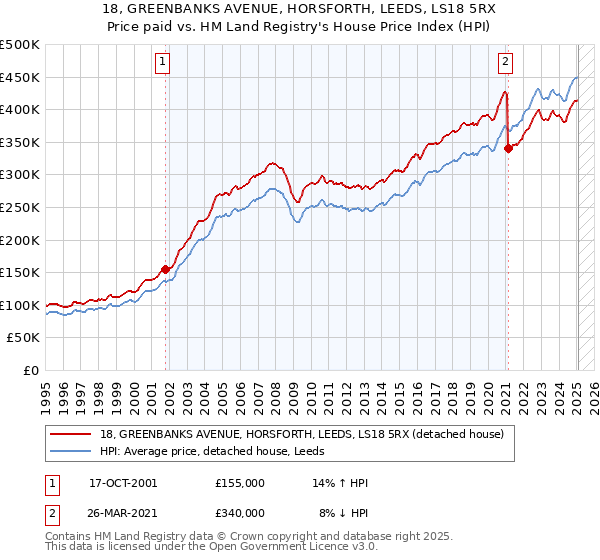 18, GREENBANKS AVENUE, HORSFORTH, LEEDS, LS18 5RX: Price paid vs HM Land Registry's House Price Index
