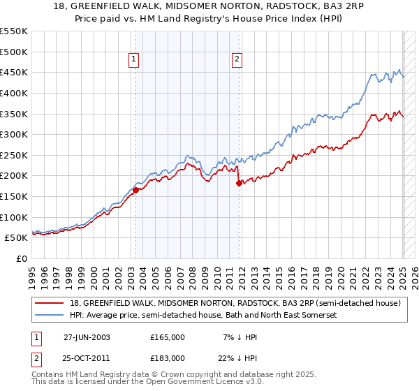 18, GREENFIELD WALK, MIDSOMER NORTON, RADSTOCK, BA3 2RP: Price paid vs HM Land Registry's House Price Index