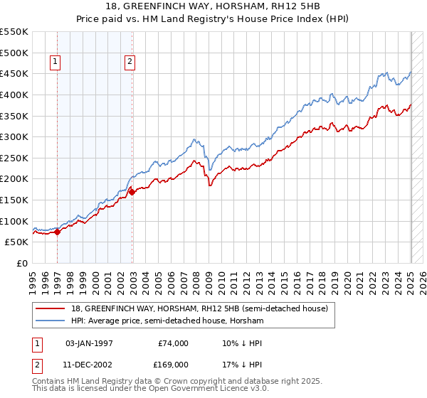18, GREENFINCH WAY, HORSHAM, RH12 5HB: Price paid vs HM Land Registry's House Price Index