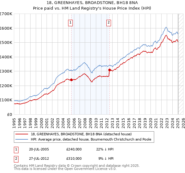 18, GREENHAYES, BROADSTONE, BH18 8NA: Price paid vs HM Land Registry's House Price Index