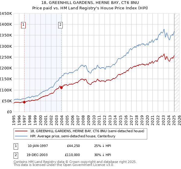 18, GREENHILL GARDENS, HERNE BAY, CT6 8NU: Price paid vs HM Land Registry's House Price Index