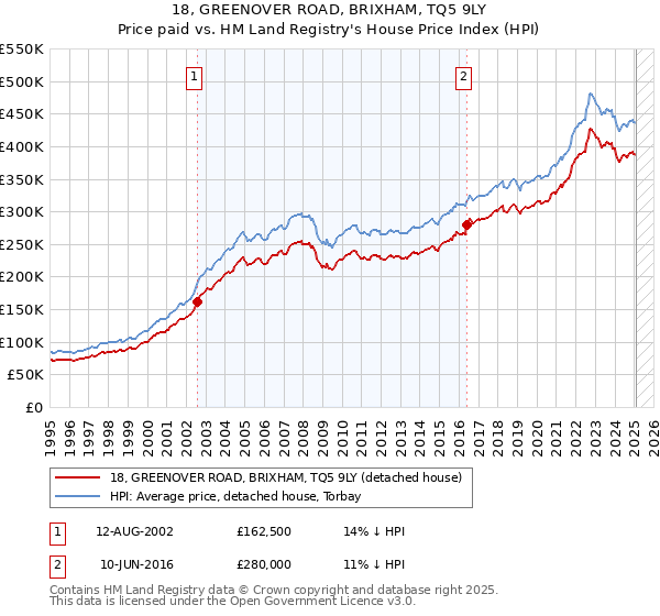 18, GREENOVER ROAD, BRIXHAM, TQ5 9LY: Price paid vs HM Land Registry's House Price Index