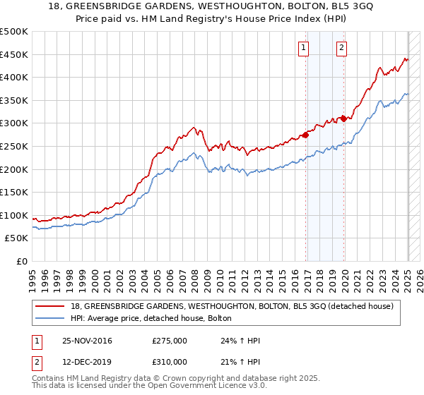 18, GREENSBRIDGE GARDENS, WESTHOUGHTON, BOLTON, BL5 3GQ: Price paid vs HM Land Registry's House Price Index
