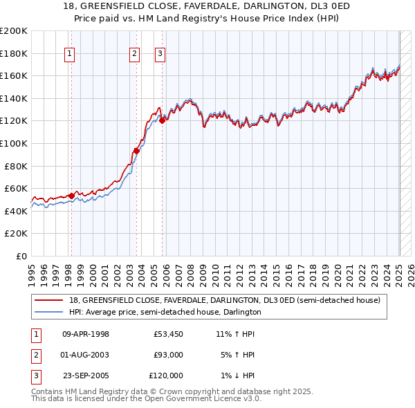 18, GREENSFIELD CLOSE, FAVERDALE, DARLINGTON, DL3 0ED: Price paid vs HM Land Registry's House Price Index