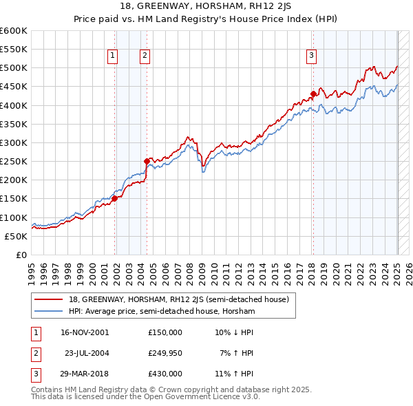 18, GREENWAY, HORSHAM, RH12 2JS: Price paid vs HM Land Registry's House Price Index