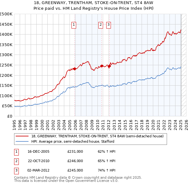 18, GREENWAY, TRENTHAM, STOKE-ON-TRENT, ST4 8AW: Price paid vs HM Land Registry's House Price Index
