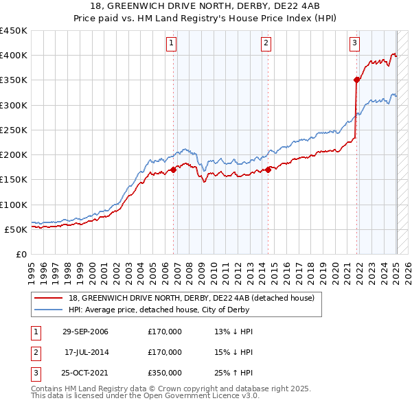 18, GREENWICH DRIVE NORTH, DERBY, DE22 4AB: Price paid vs HM Land Registry's House Price Index