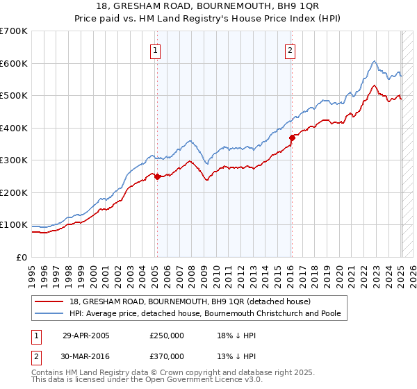 18, GRESHAM ROAD, BOURNEMOUTH, BH9 1QR: Price paid vs HM Land Registry's House Price Index