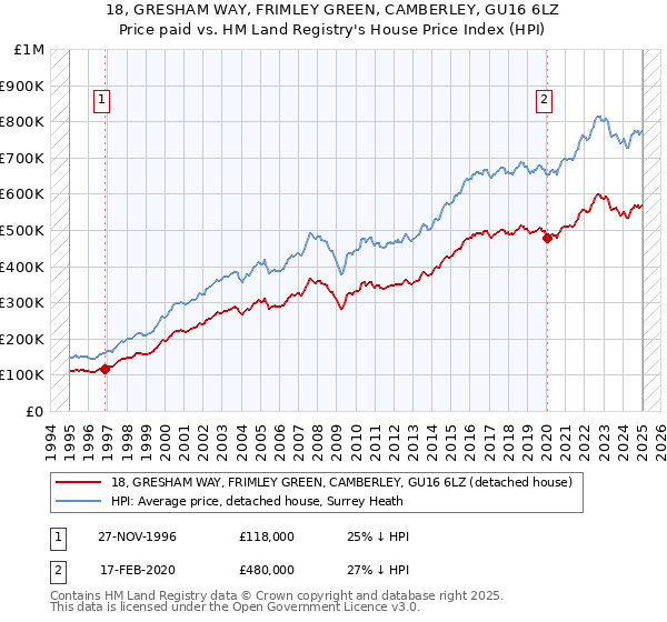 18, GRESHAM WAY, FRIMLEY GREEN, CAMBERLEY, GU16 6LZ: Price paid vs HM Land Registry's House Price Index