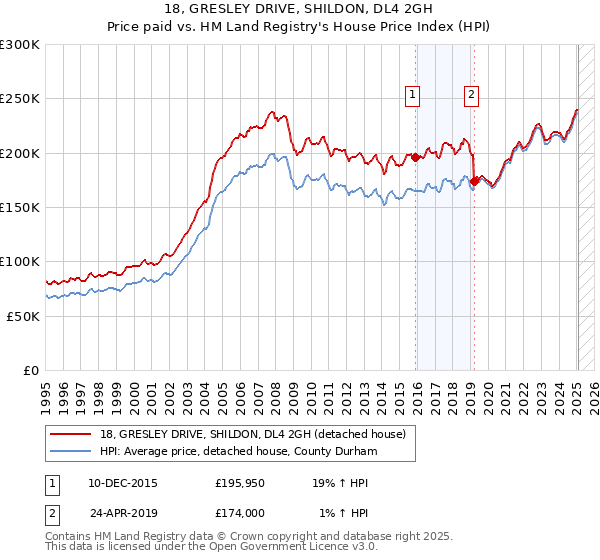 18, GRESLEY DRIVE, SHILDON, DL4 2GH: Price paid vs HM Land Registry's House Price Index