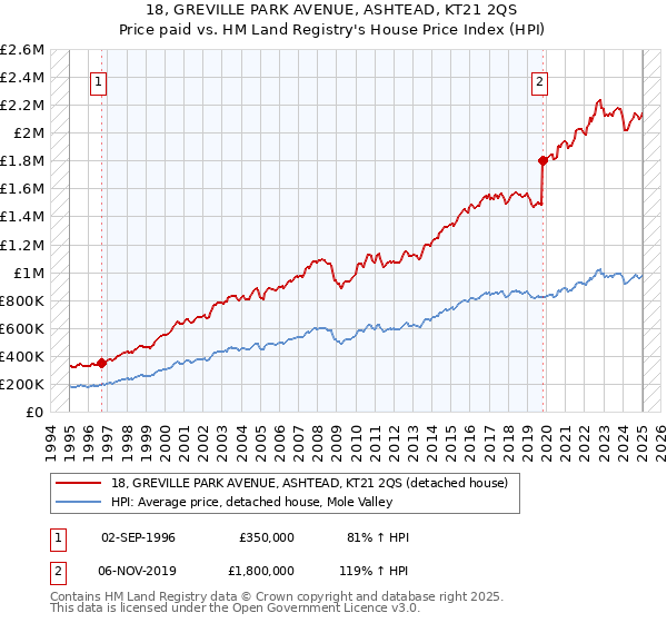 18, GREVILLE PARK AVENUE, ASHTEAD, KT21 2QS: Price paid vs HM Land Registry's House Price Index
