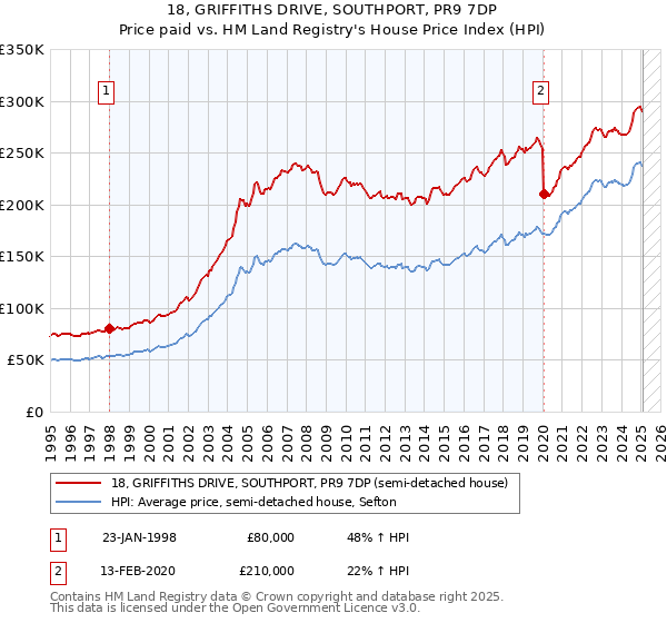 18, GRIFFITHS DRIVE, SOUTHPORT, PR9 7DP: Price paid vs HM Land Registry's House Price Index