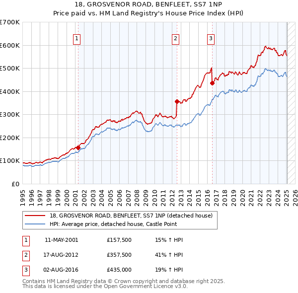 18, GROSVENOR ROAD, BENFLEET, SS7 1NP: Price paid vs HM Land Registry's House Price Index